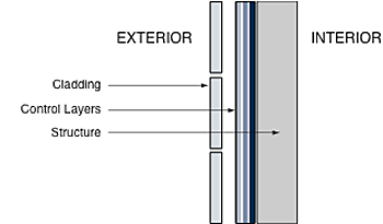 enclosure assemblies that conform to building science principles of performance consist of three primary elements from inside out: the structure; control layers (heat, air, moisture, solar); and the cladding