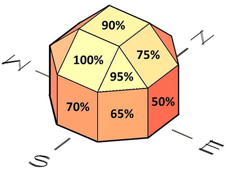 illustration of solar insolation levels; a geodesic shape displaying different percentages based on directional position; top of the shape is 90%, secondary and tertiary sides facing south are 100 and 70%, secondary and tertiary sides facing south-east are 95 and 65%, secondary and tertiary sides facing east are 75 and 50%; north and west are not shown