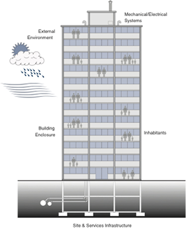 building as a system model