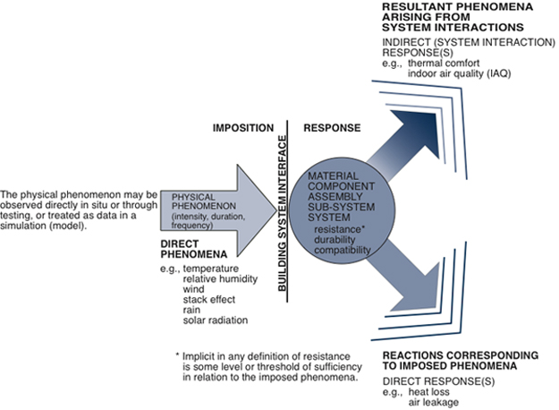 schema describing physical building behavior