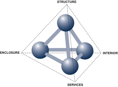 building system integration involves the building structure, its enclosure (envelope), the interior elements, and the building services (i.e., mechanical, electrical, etc.)