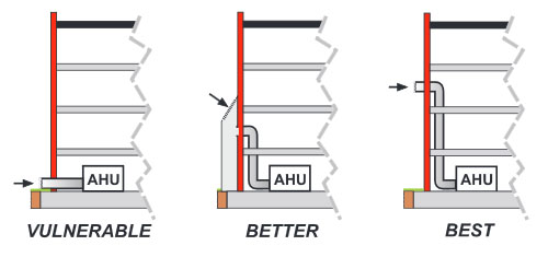 Three examples of protecting outdoor air intakes