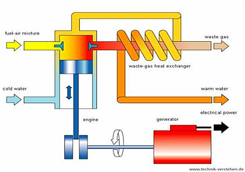 CHP process illustration