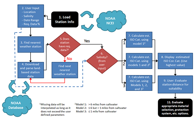 Figure 4 - ICCET Process/Algorithm