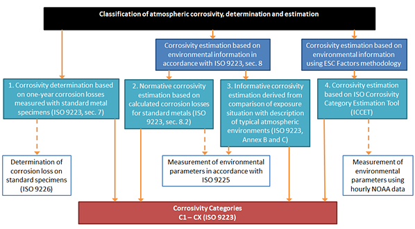 Figure 6 - Methods for Determining and Estimating ISO Categories