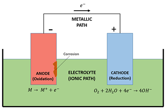 basic corrosion cell