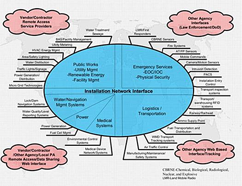 Examples of DoD OT and ICS systems and subsystems