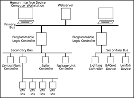 Typical BAS architecture with a Primary Bus Network linking to two secondary Bus Networks