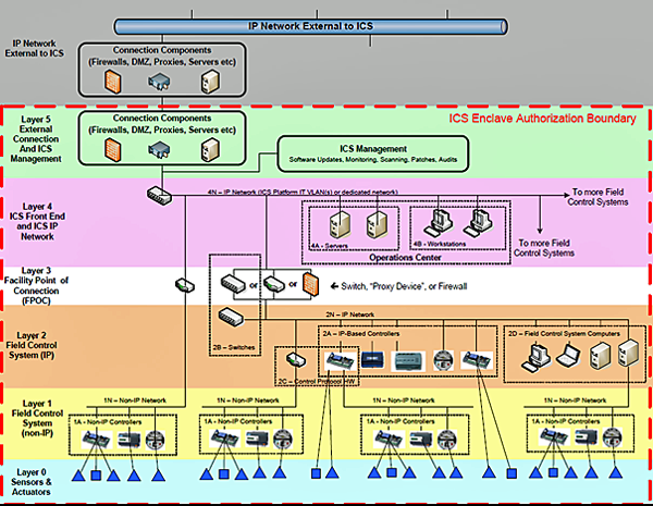 CNSSI 1253 ICS Overlay Enclave Authorization Boundary and Layers