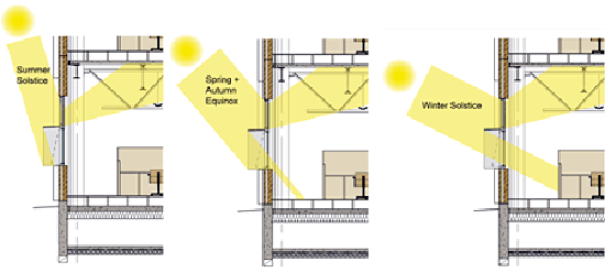 Three panels of a room diagram showing the sun at different times of the year depicting its seasonal performance of shading and redirection devices-left: summer solstice; middle: spring and autumn equinox; right: winter solstice