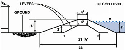 Cross-section of typical 3ft high levee and 6ft high levee, showing the difference in the levee width