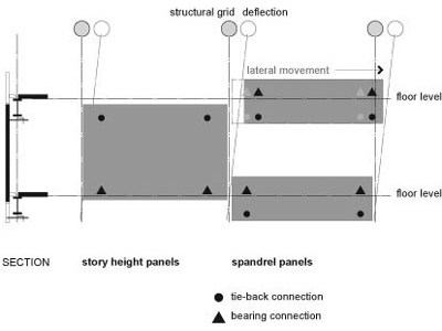 Illustration of typical arrangement of connections for push-pull type panel support