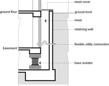 Illustration of section through base-isolated building: moat cover, ground level, moat, retaining wall, flexible utility connection and base isolator.