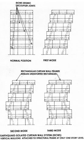 Illustration of earthquake-isolated curtain wall system schematic, showing diagrammatic response at first, second and third modes of vibration