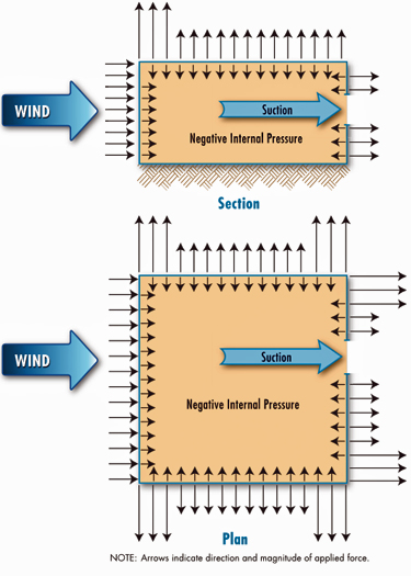 Section and plan schematic of negative internal pressure condition when the dominant opening is in the leeward wall