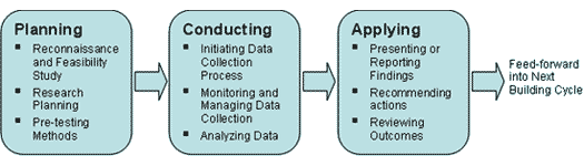 Flow chart of the 3 phases of FPEs: planning, conducting, and applying