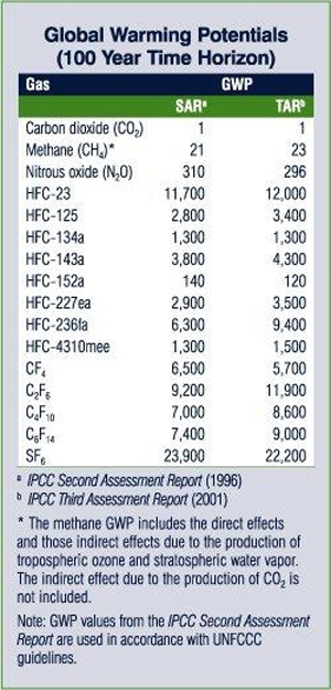 global warming potentials table