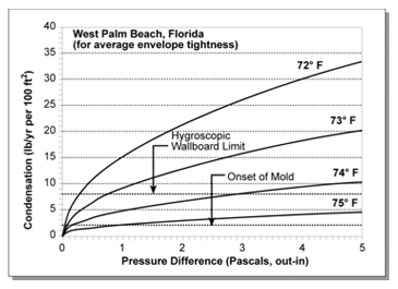 Graph demonstrating that the potential for moisture accumulation increases with decreasing interior temperatures