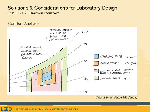 EQ Credit 7.1-7.2: thermal comfort