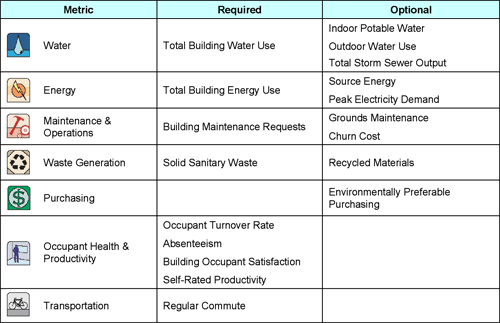 Table 2: Building Cost and Performance Metrics for Navy Facilities