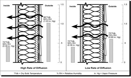 Vapor diffuses through a wall at a rate proportional to the vapor pressure difference across the wall