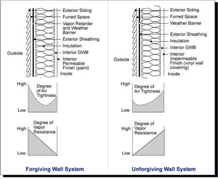 A well-designed wall system for hot, humid climates has a high resistance to outside air and vapor movement