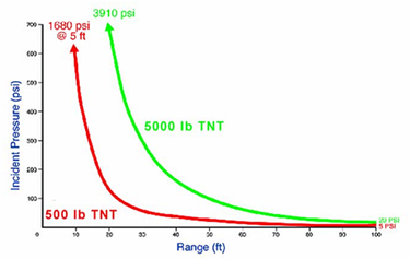 Graph illustrating air-blast pressures as a function of weapon size and distance - plots showing pressure decay with distance