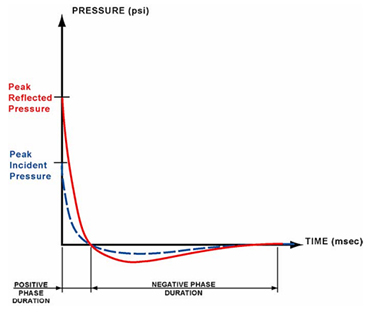 Graph depicting air-blast pressure time history