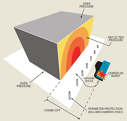 Contours of Blast Load Intensity