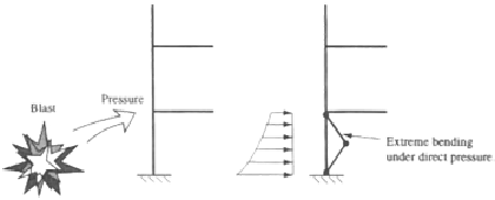 illustration showing blast creating direct pressure resulting in extreme bending on slab