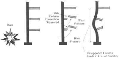 illustration showing slab columns connection weakened by blast-unsupported columns leads to loss of stability