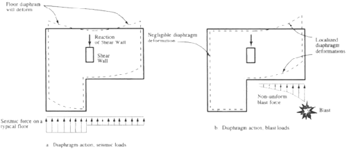 illustration comparing diaphram action on seicmic load and blast load