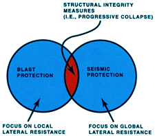 Venn diagram showing blast protection-focus is on local lateral resistance- intersecting with seismic protction-focus is on global lateral resistance- the overlap is structural integrity measures i.e., progressive collapse