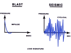 illustration of blast/explosion loads shown as a single high pressure impulsive pulse acting over milliseconds vs vibrational loading of earthquakes acting over second