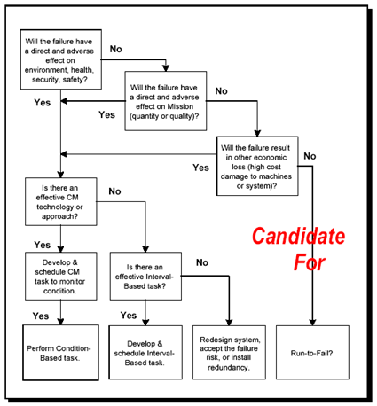 RCM logic tree. Question #1: Will the failure have a direct and adverse effect on environment, health, security, safety? If you answered no to Question #1 - Question #2 Will the failure have a direct effect and adverse effect on Mission (quantity or quality)? If you answered yes to Question #1 - Question #3 Is there an effective CM technology or approach? If you answered no to Question #2 - Question #4 Will the failure result in other economic loss (high cost damage to machines or system? If you answered yes to Question #2 - see Question #3. If you answered no to Question #4 - Question #5 Candidate for Run-to-fail? If you answered yes to Question #4 - see Question #3. If you answered no to Question #3 - Question #6 Is there an effective interval-based task? If you answered yes to Question #3 - Develop & schedule CM task to monitor condition - perform condition-based task. If you answered no to Question #6 - Redesign system, accept the failure risk, or install redundancy. If you answered yes to Question #6 - Develop & schedule interval-based task.