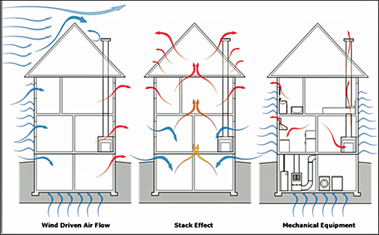 Three graphics of the same building illustrating 3 types of air-flow: left shows Wind Driven Air Flow; center shows Stack Effect Air Flow; and right shows Mechanical Equipment Air Flow