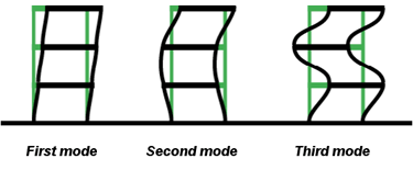 Diagram illustrating modes of building vibration. The first mode shows the building swaying to the right. The second mode shows the building arching to left. The third mode shows the building making a wave.