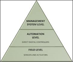 triangle grapic displaying the utomation system levels