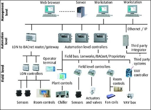 flow chart of controls diagram integration at three levels, Field Level, Automation Level, and Management Level chart