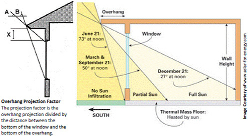 illustration of overhang projection factor