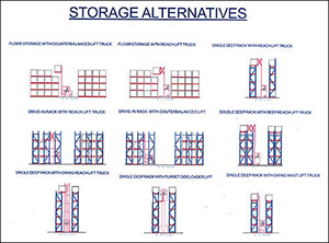 Drawing of storage alternatives: floor storage with counterbalanced lift truck, floor storage with reach lift truck, single deep rack with reach lift truck, drive-in rack with reach lift truck, drive-in rack with counterbalanced lift, double deep rack with deep reach lift truck, single deep rack with swing reach lift truck, single deep rack with turret sideloader lift, and single deep rack with swing mast lift truck.