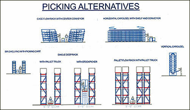 Drawing of various picking alternatives: case flow rack with center conveyor, bin shelving with picking cart, single deep rack with pallet truck or with stock picker, pallet flow rack with pallet truck, horizontal carousel with shelf and conveyor, or vertical carousel